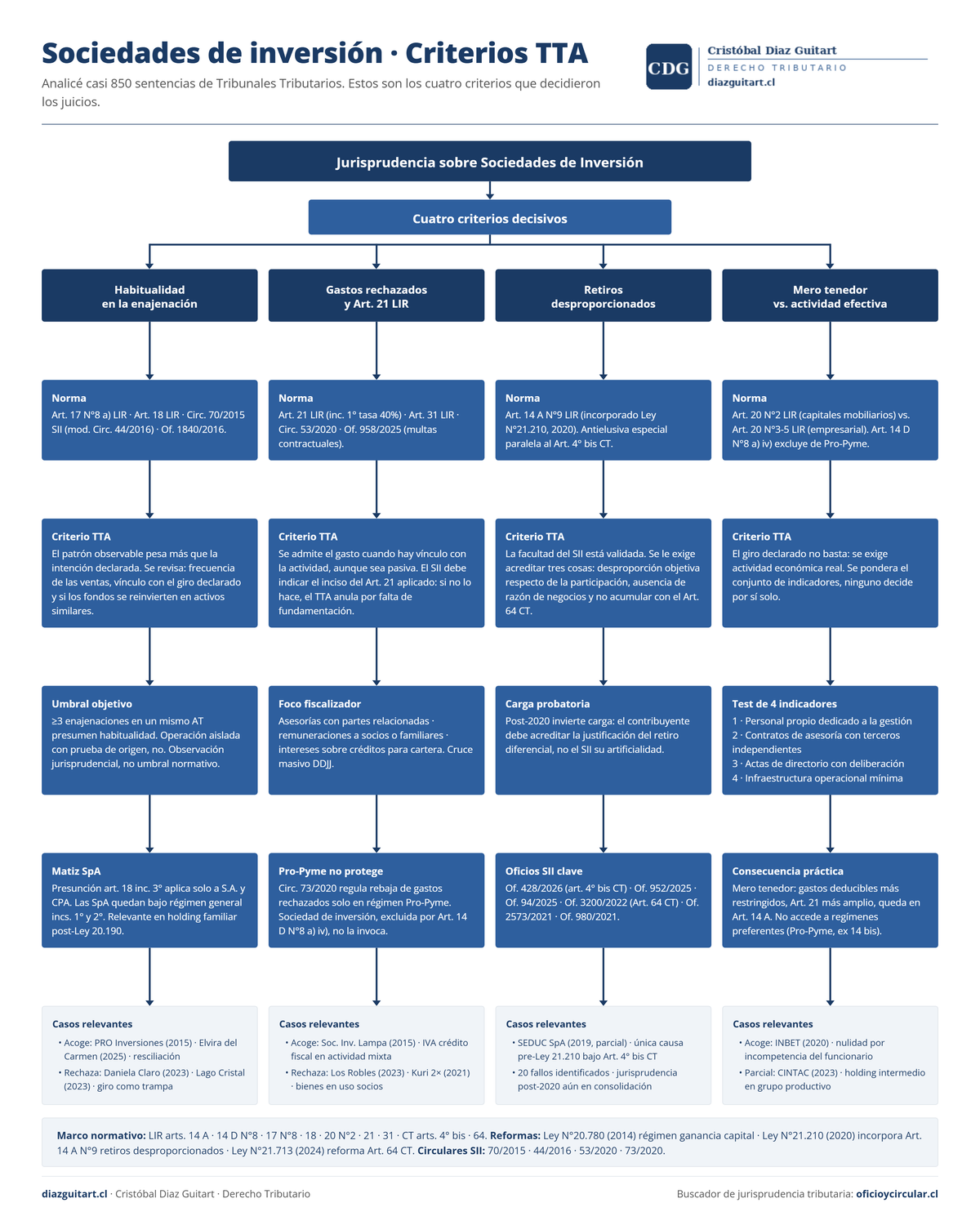 Sociedades de inversión en Chile: criterios jurisprudenciales