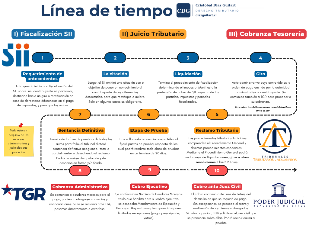Diagrama timeline del proceso tributario chileno mostrando tres etapas: fiscalización SII, juicio ante Tribunales Tributarios y Aduaneros, y cobranza Tesorería General de la República