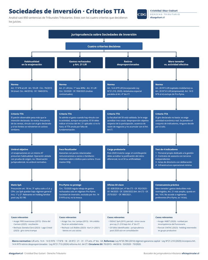 Tabla comparativa de cuatro criterios jurisprudenciales para sociedades de inversión en Chile: habitualidad, gastos, retiros y actividad económica real
